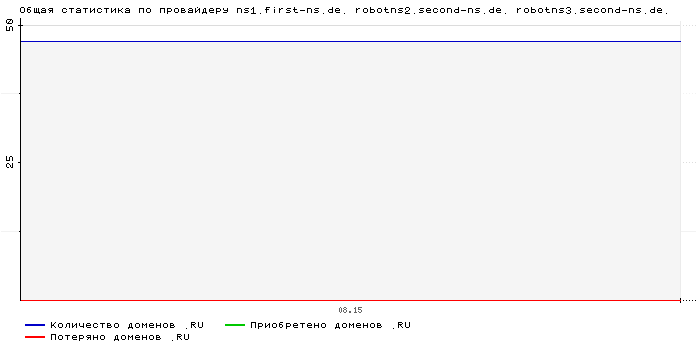 ���������� �� ���������� ns1.first-ns.de. robotns2.second-ns.de. robotns3.second-ns.de.